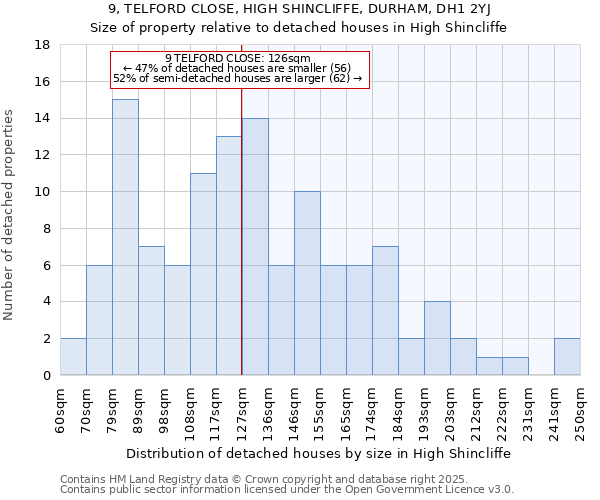 9, TELFORD CLOSE, HIGH SHINCLIFFE, DURHAM, DH1 2YJ: Size of property relative to detached houses in High Shincliffe