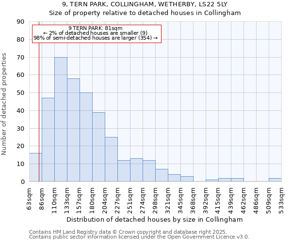 9, TERN PARK, COLLINGHAM, WETHERBY, LS22 5LY: Size of property relative to detached houses houses in Collingham