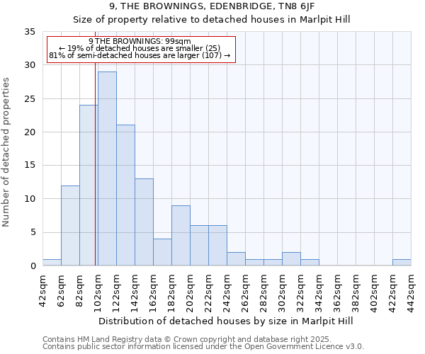 9, THE BROWNINGS, EDENBRIDGE, TN8 6JF: Size of property relative to detached houses houses in Marlpit Hill