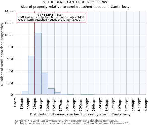 9, THE DENE, CANTERBURY, CT1 3NW: Size of property relative to semi-detached houses houses in Canterbury