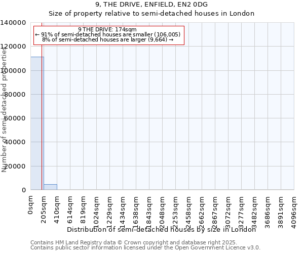9, THE DRIVE, ENFIELD, EN2 0DG: Size of property relative to semi-detached houses houses in London