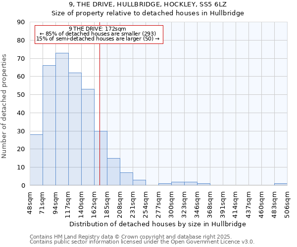 9, THE DRIVE, HULLBRIDGE, HOCKLEY, SS5 6LZ: Size of property relative to detached houses houses in Hullbridge