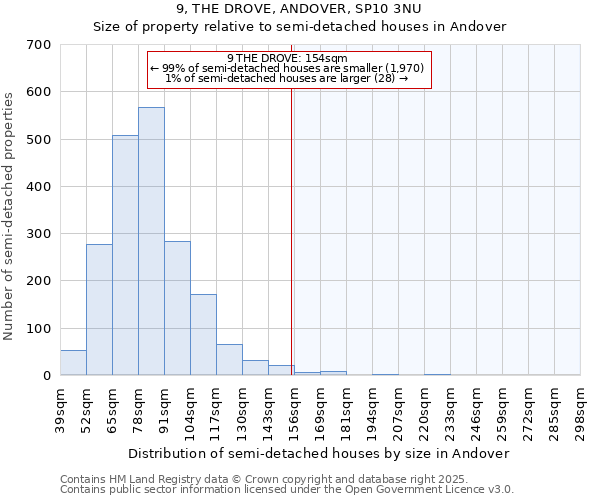 9, THE DROVE, ANDOVER, SP10 3NU: Size of property relative to semi-detached houses houses in Andover