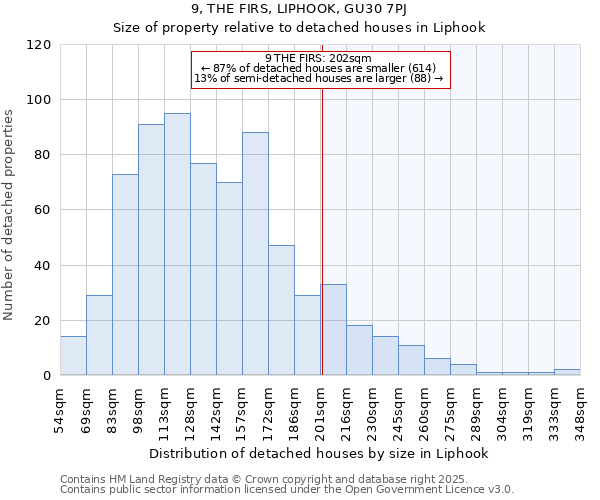 9, THE FIRS, LIPHOOK, GU30 7PJ: Size of property relative to detached houses houses in Liphook