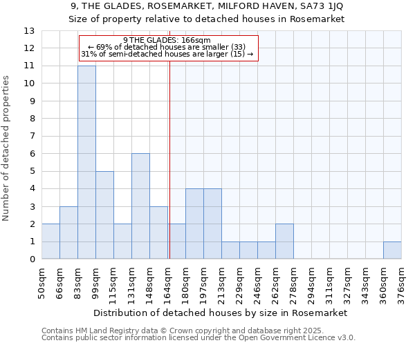 9, THE GLADES, ROSEMARKET, MILFORD HAVEN, SA73 1JQ: Size of property relative to detached houses houses in Rosemarket