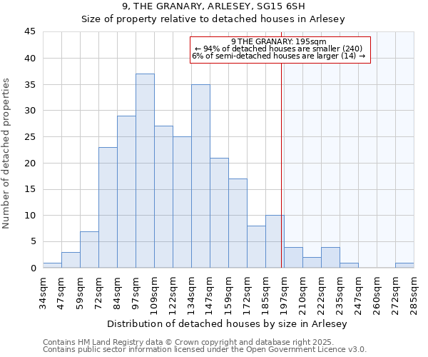 9, THE GRANARY, ARLESEY, SG15 6SH: Size of property relative to detached houses houses in Arlesey