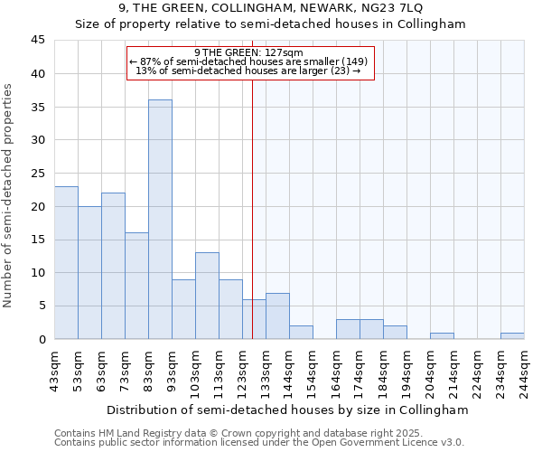 9, THE GREEN, COLLINGHAM, NEWARK, NG23 7LQ: Size of property relative to semi-detached houses houses in Collingham