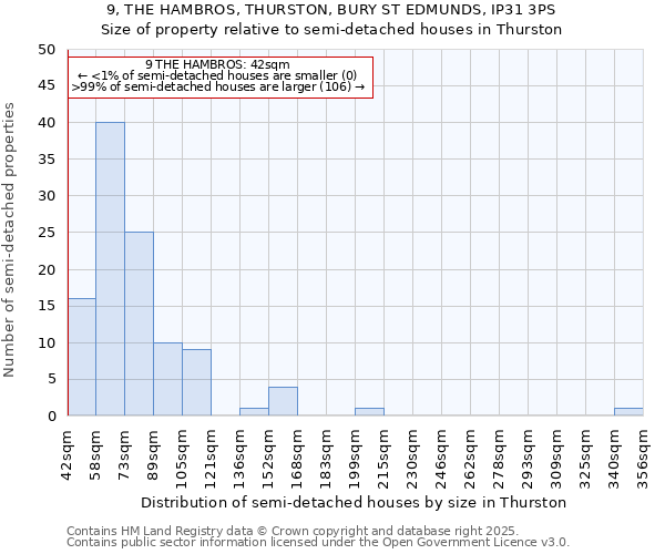 9, THE HAMBROS, THURSTON, BURY ST EDMUNDS, IP31 3PS: Size of property relative to semi-detached houses houses in Thurston