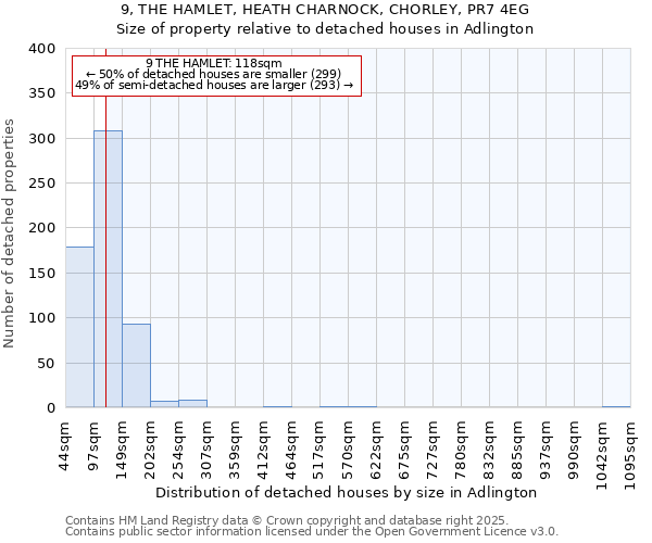 9, THE HAMLET, HEATH CHARNOCK, CHORLEY, PR7 4EG: Size of property relative to detached houses houses in Adlington
