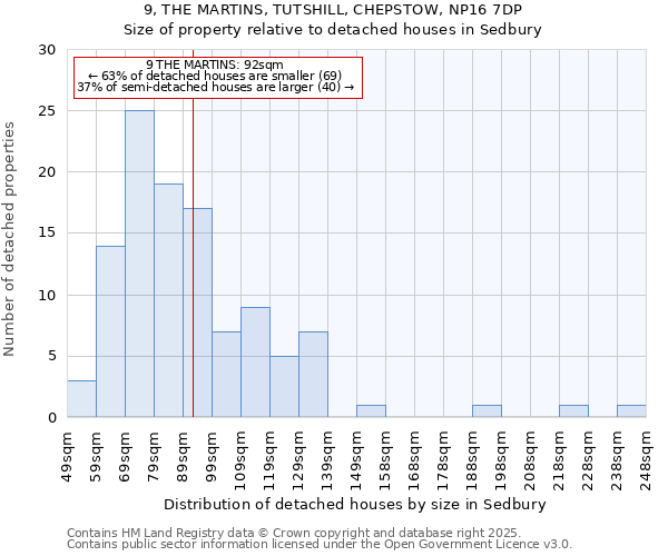 9, THE MARTINS, TUTSHILL, CHEPSTOW, NP16 7DP: Size of property relative to detached houses houses in Sedbury