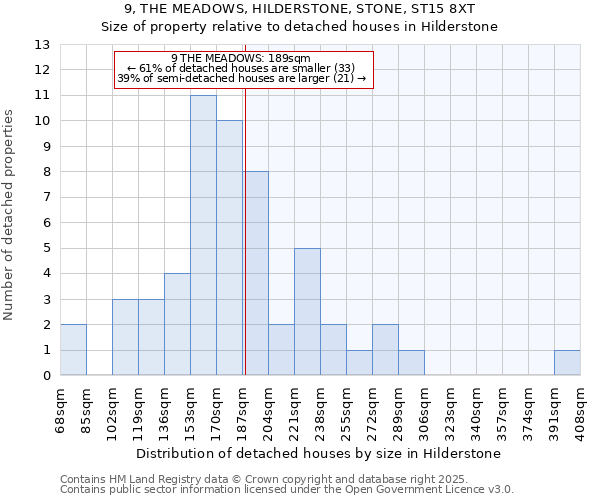 9, THE MEADOWS, HILDERSTONE, STONE, ST15 8XT: Size of property relative to detached houses houses in Hilderstone