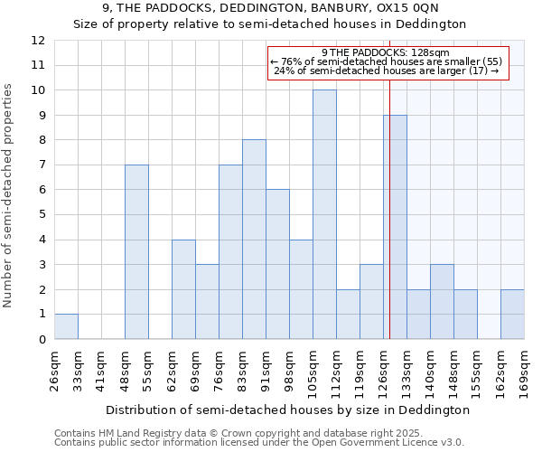 9, THE PADDOCKS, DEDDINGTON, BANBURY, OX15 0QN: Size of property relative to semi-detached houses houses in Deddington