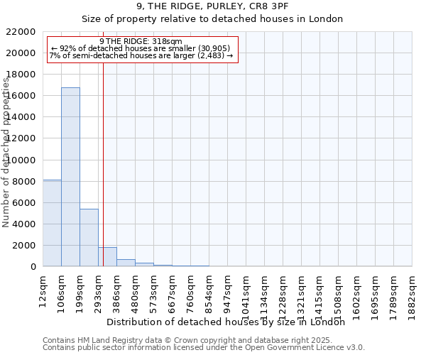9, THE RIDGE, PURLEY, CR8 3PF: Size of property relative to detached houses houses in London