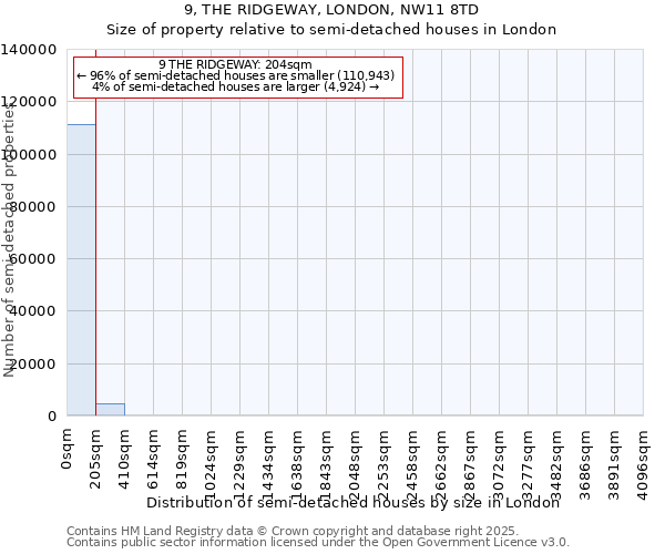9, THE RIDGEWAY, LONDON, NW11 8TD: Size of property relative to semi-detached houses houses in London