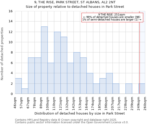 9, THE RISE, PARK STREET, ST ALBANS, AL2 2NT: Size of property relative to detached houses in Park Street