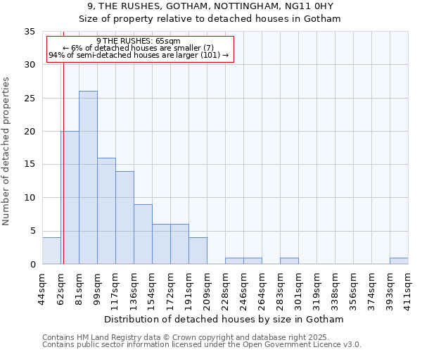 9, THE RUSHES, GOTHAM, NOTTINGHAM, NG11 0HY: Size of property relative to detached houses in Gotham