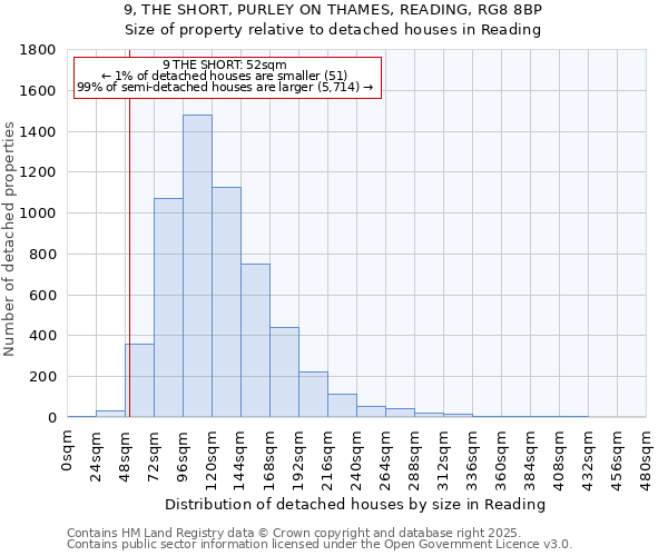 9, THE SHORT, PURLEY ON THAMES, READING, RG8 8BP: Size of property relative to detached houses in Reading