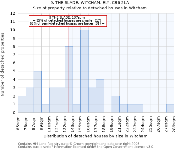 9, THE SLADE, WITCHAM, ELY, CB6 2LA: Size of property relative to detached houses houses in Witcham