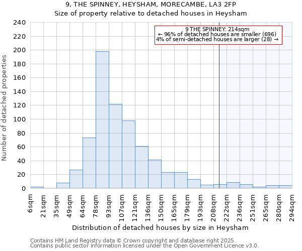 9, THE SPINNEY, HEYSHAM, MORECAMBE, LA3 2FP: Size of property relative to detached houses houses in Heysham