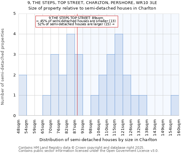 9, THE STEPS, TOP STREET, CHARLTON, PERSHORE, WR10 3LE: Size of property relative to semi-detached houses houses in Charlton