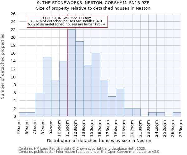 9, THE STONEWORKS, NESTON, CORSHAM, SN13 9ZE: Size of property relative to detached houses houses in Neston