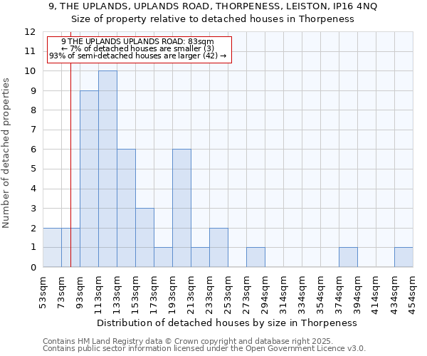 9, THE UPLANDS, UPLANDS ROAD, THORPENESS, LEISTON, IP16 4NQ: Size of property relative to detached houses houses in Thorpeness