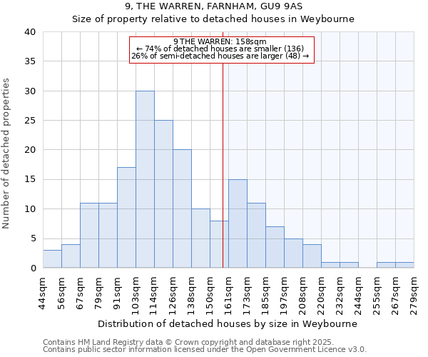 9, THE WARREN, FARNHAM, GU9 9AS: Size of property relative to detached houses houses in Weybourne