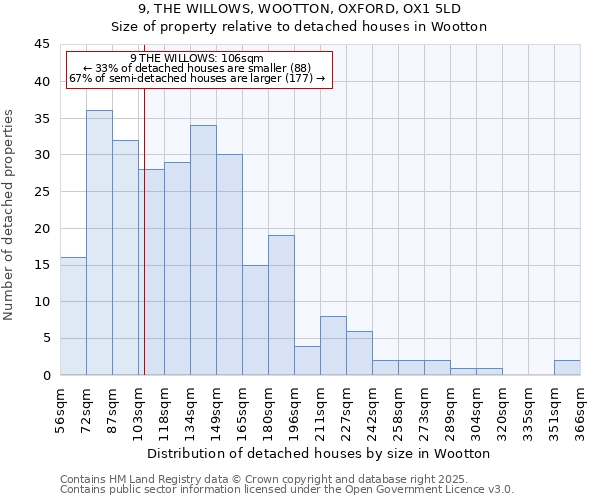 9, THE WILLOWS, WOOTTON, OXFORD, OX1 5LD: Size of property relative to detached houses houses in Wootton