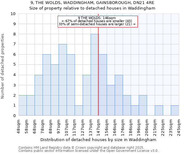 9, THE WOLDS, WADDINGHAM, GAINSBOROUGH, DN21 4RE: Size of property relative to detached houses houses in Waddingham