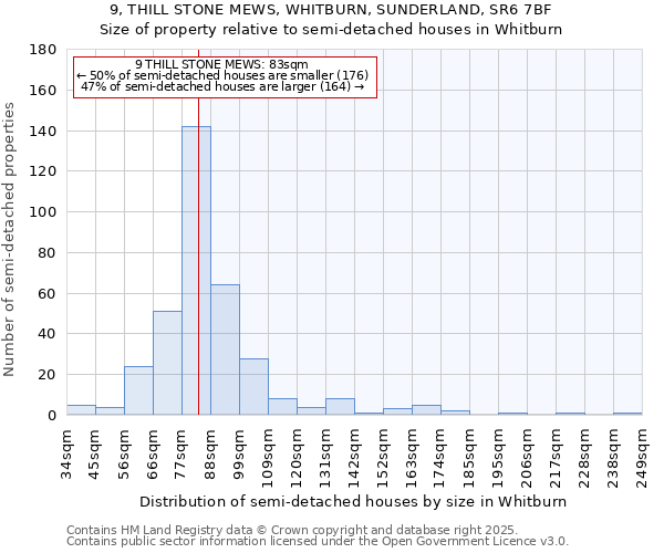 9, THILL STONE MEWS, WHITBURN, SUNDERLAND, SR6 7BF: Size of property relative to semi-detached houses houses in Whitburn