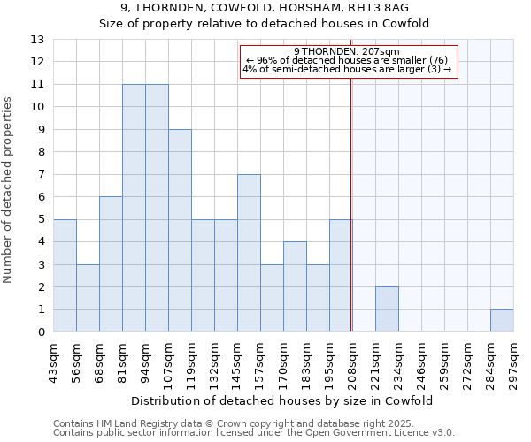 9, THORNDEN, COWFOLD, HORSHAM, RH13 8AG: Size of property relative to detached houses houses in Cowfold