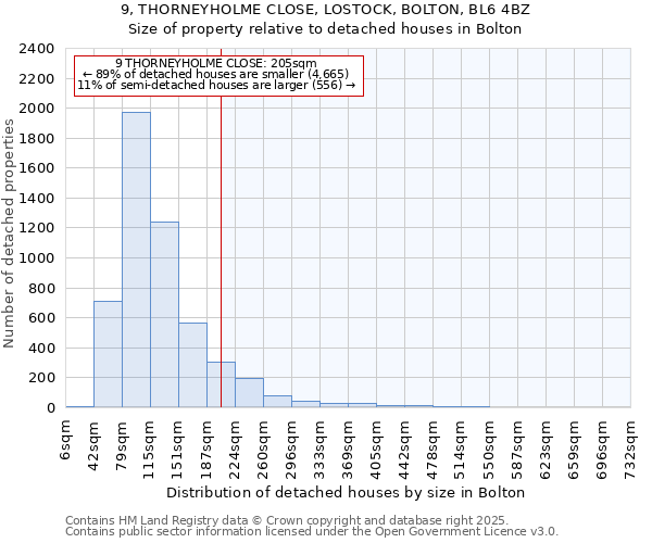 9, THORNEYHOLME CLOSE, LOSTOCK, BOLTON, BL6 4BZ: Size of property relative to detached houses houses in Bolton