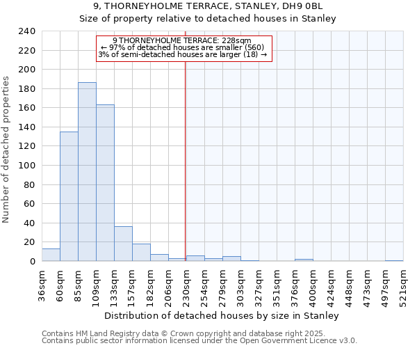 9, THORNEYHOLME TERRACE, STANLEY, DH9 0BL: Size of property relative to detached houses houses in Stanley