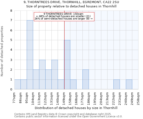 9, THORNTREES DRIVE, THORNHILL, EGREMONT, CA22 2SU: Size of property relative to detached houses houses in Thornhill