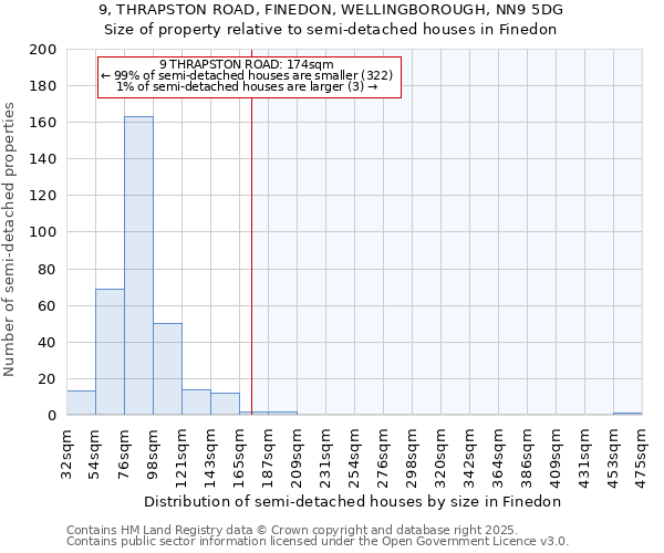 9, THRAPSTON ROAD, FINEDON, WELLINGBOROUGH, NN9 5DG: Size of property relative to detached houses in Finedon