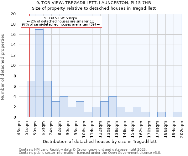 9, TOR VIEW, TREGADILLETT, LAUNCESTON, PL15 7HB: Size of property relative to detached houses houses in Tregadillett