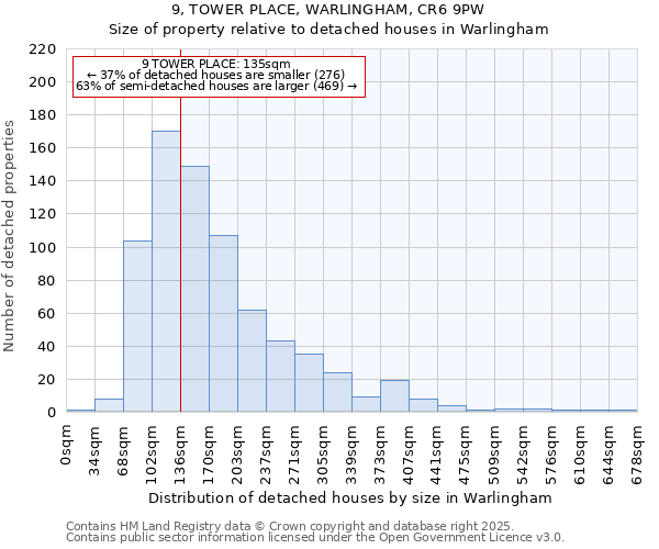 9, TOWER PLACE, WARLINGHAM, CR6 9PW: Size of property relative to detached houses houses in Warlingham