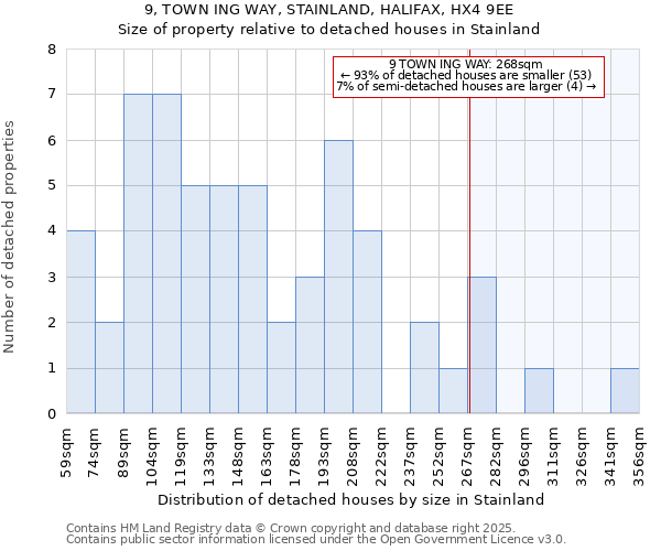 9, TOWN ING WAY, STAINLAND, HALIFAX, HX4 9EE: Size of property relative to detached houses houses in Stainland
