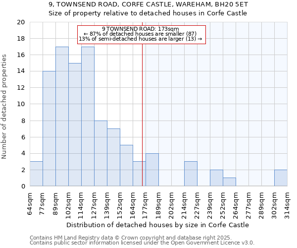 9, TOWNSEND ROAD, CORFE CASTLE, WAREHAM, BH20 5ET: Size of property relative to detached houses houses in Corfe Castle