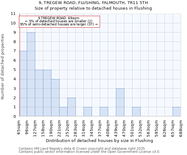 9, TREGEW ROAD, FLUSHING, FALMOUTH, TR11 5TH: Size of property relative to detached houses in Flushing