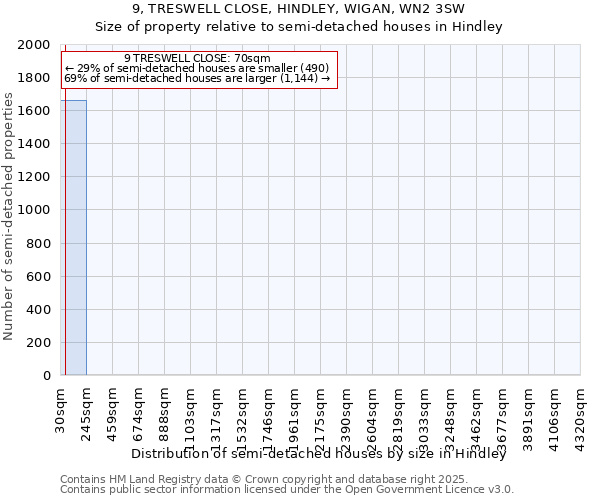 9, TRESWELL CLOSE, HINDLEY, WIGAN, WN2 3SW: Size of property relative to detached houses in Hindley