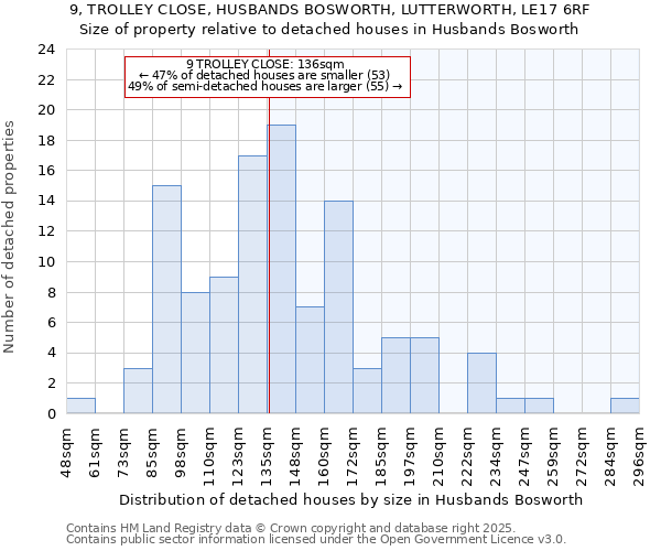 9, TROLLEY CLOSE, HUSBANDS BOSWORTH, LUTTERWORTH, LE17 6RF: Size of property relative to detached houses houses in Husbands Bosworth