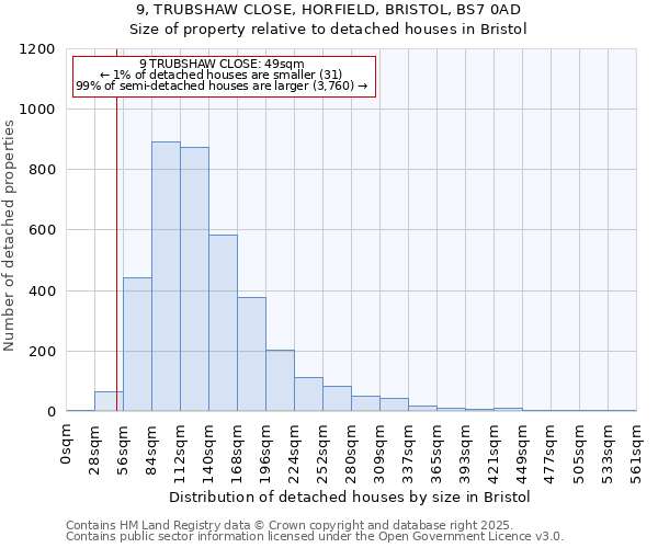 9, TRUBSHAW CLOSE, HORFIELD, BRISTOL, BS7 0AD: Size of property relative to detached houses houses in Bristol