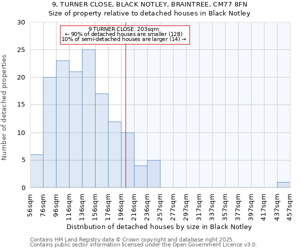 9, TURNER CLOSE, BLACK NOTLEY, BRAINTREE, CM77 8FN: Size of property relative to detached houses in Black Notley