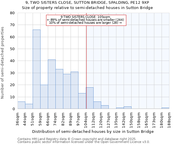 9, TWO SISTERS CLOSE, SUTTON BRIDGE, SPALDING, PE12 9XP: Size of property relative to semi-detached houses houses in Sutton Bridge