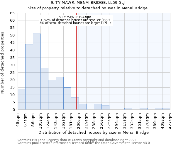 9, TY MAWR, MENAI BRIDGE, LL59 5LJ: Size of property relative to detached houses houses in Menai Bridge