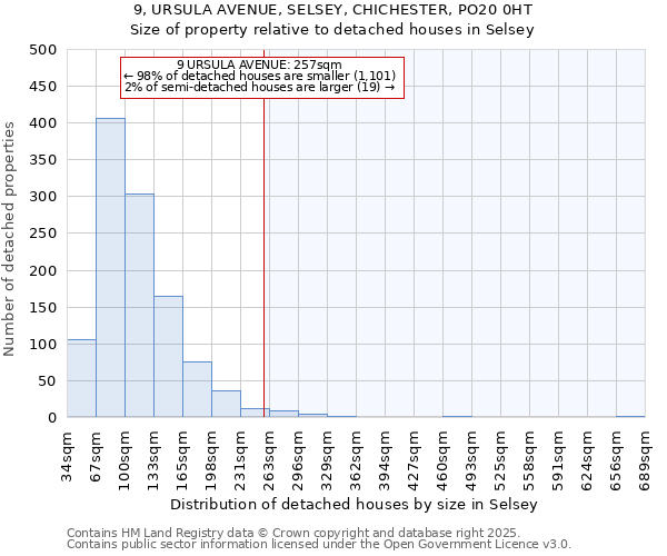 9, URSULA AVENUE, SELSEY, CHICHESTER, PO20 0HT: Size of property relative to detached houses houses in Selsey