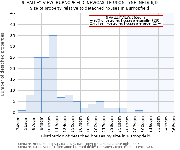 9, VALLEY VIEW, BURNOPFIELD, NEWCASTLE UPON TYNE, NE16 6JD: Size of property relative to detached houses houses in Burnopfield