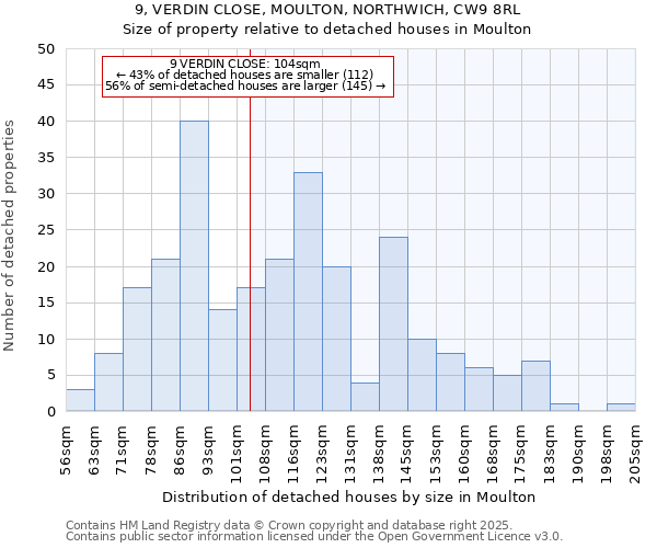 9, VERDIN CLOSE, MOULTON, NORTHWICH, CW9 8RL: Size of property relative to detached houses houses in Moulton