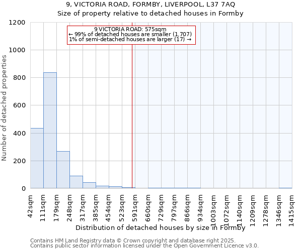 9, VICTORIA ROAD, FORMBY, LIVERPOOL, L37 7AQ: Size of property relative to detached houses houses in Formby